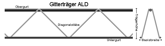 Gitterträger ALD (Filigranträger / Kaiser-Omnia-Träger)