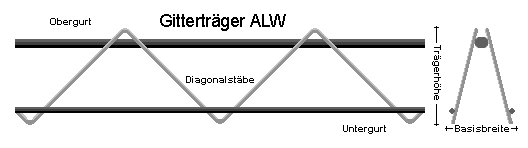 Gitterträger ALW (Filigranträger / Kaiser-Omnia-Träger)